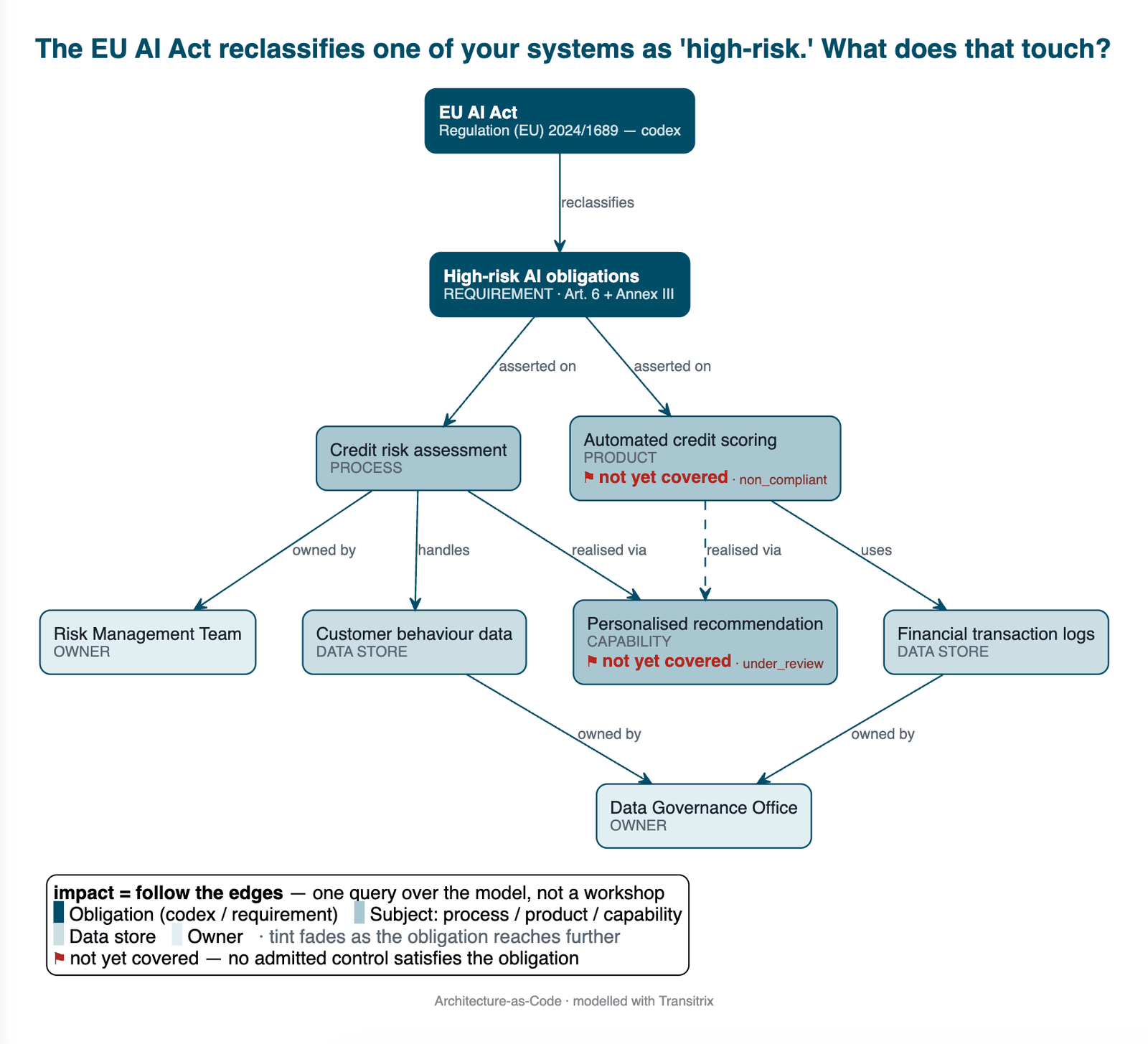 The EU AI Act reclassifies a system as high-risk: the obligation is asserted on a process and a product, which in turn reach a capability, two data stores and their owners — and two of the affected objects carry no admitted control yet