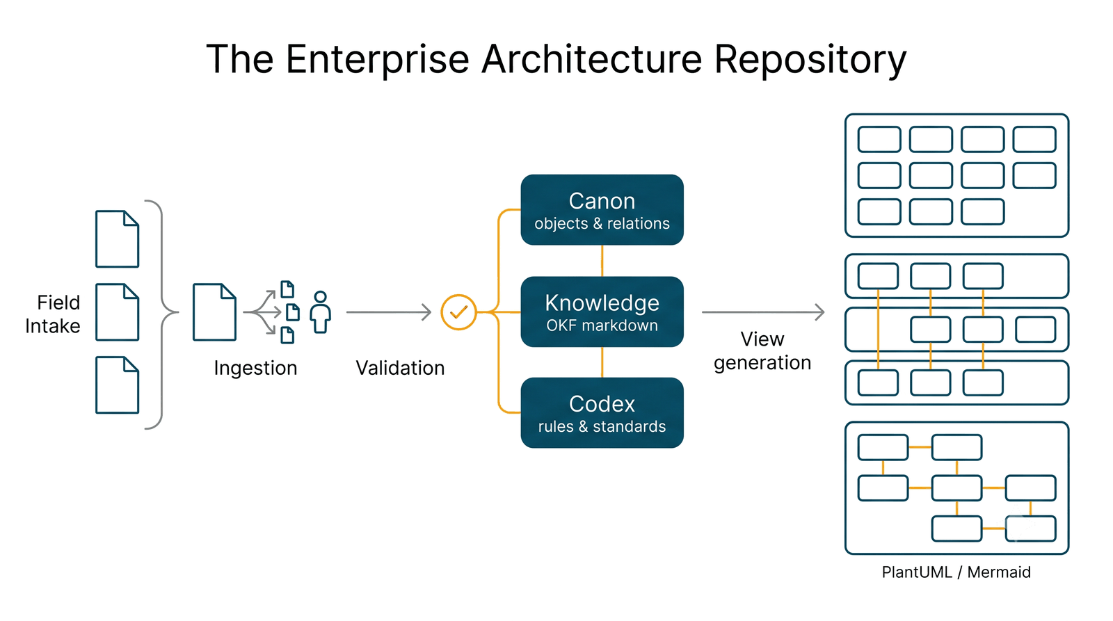 The enterprise architecture repository: field intake feeds an ingestion step, an agent splits each document and a human validates it, and the result is filed into Canon (objects and relations), Knowledge (OKF markdown) and Codex (rules and standards) — from which views are generated as PlantUML or Mermaid