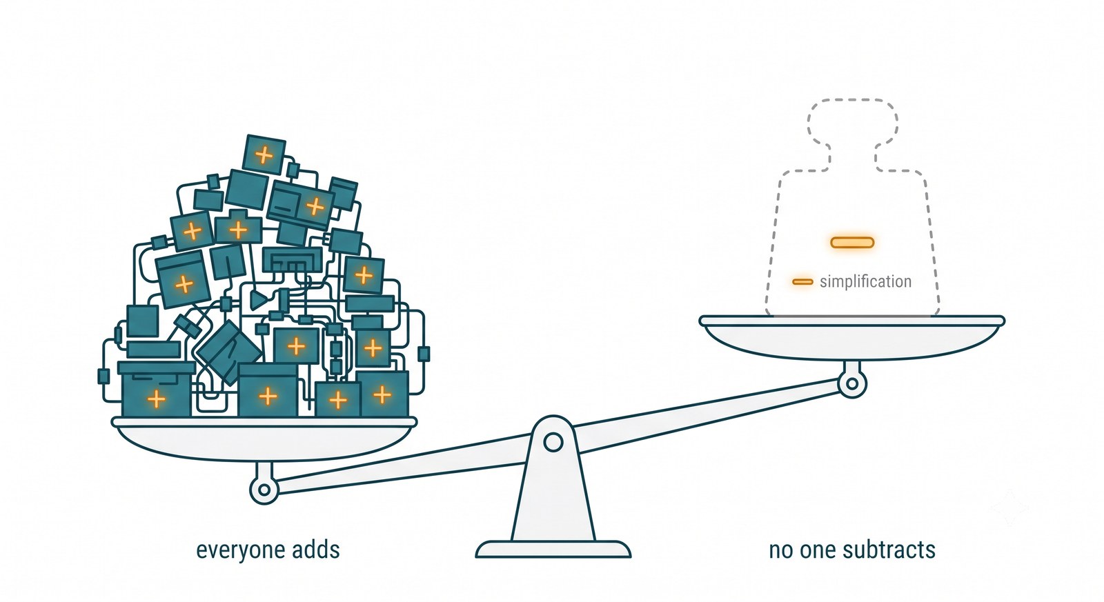 A pair of scales: one pan piled high with systems, rules and integrations, each marked with a plus; the other holding a single dashed outline labelled simplification