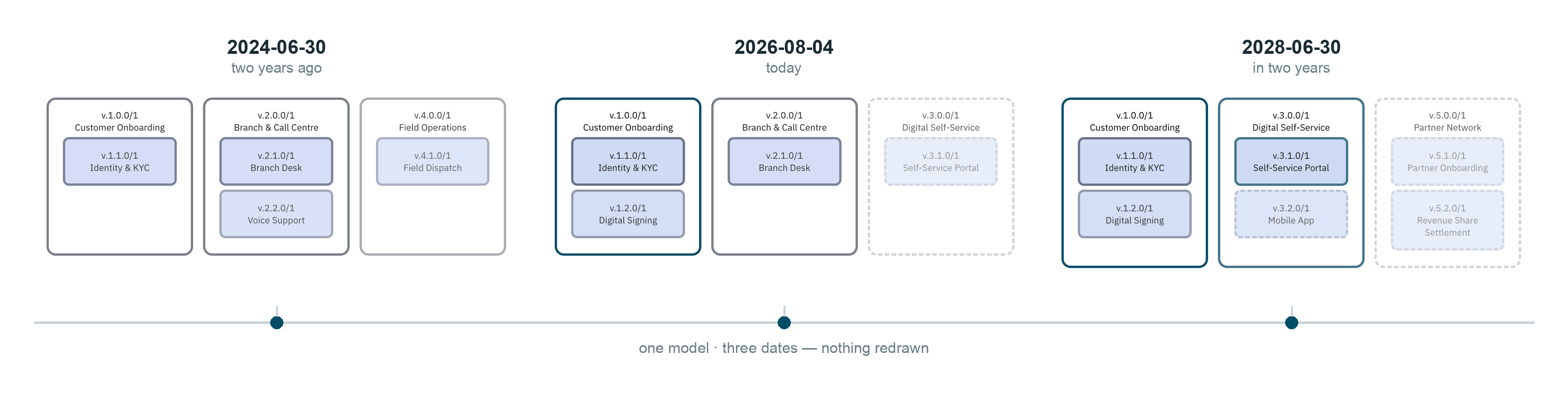 One model, three dates — the same capability map projected at 2024-06-30, 2026-08-04 and 2028-06-30