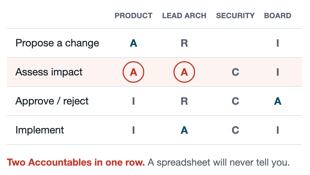 A four-row RACI matrix across Product, Lead Architect, Security and Board: the Assess impact row carries two Accountables, circled in red — a spreadsheet will never tell you